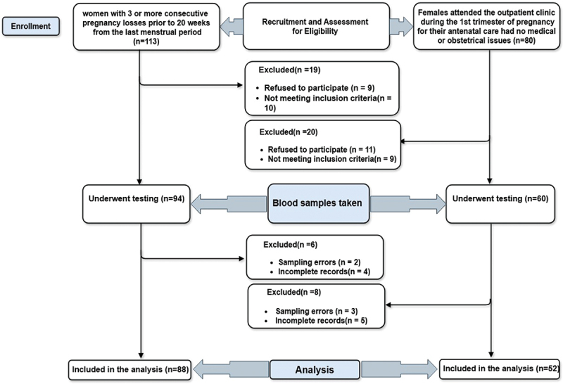 Investigating the predictive role of serum amyloid A and its association with immunological and coagulation biomarkers in recurrent pregnancy loss.