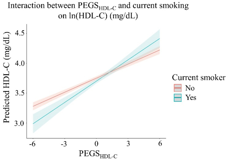 Poly-epigenetic scores for cardiometabolic risk factors interact with demographic factors and health behaviors in older US Adults.