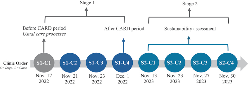 Using the CARD system for university-based pop-up vaccination clinics: A two-stage hybrid effectiveness-implementation study.