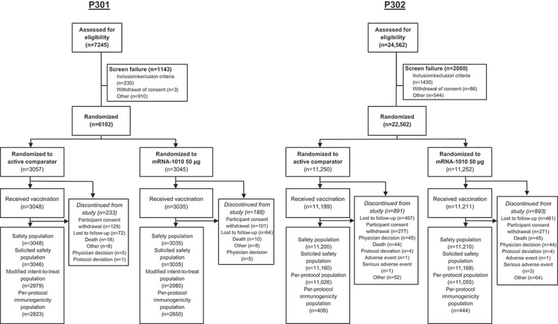 An mRNA-based seasonal influenza vaccine in adults: Results of two phase 3 randomized clinical trials and correlate of protection analysis of hemagglutination inhibition titers.