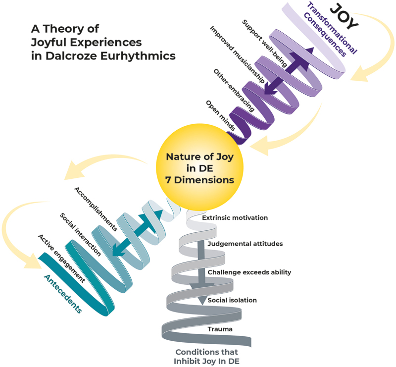 A theory of joyful experiences in Dalcroze Eurhythmics.