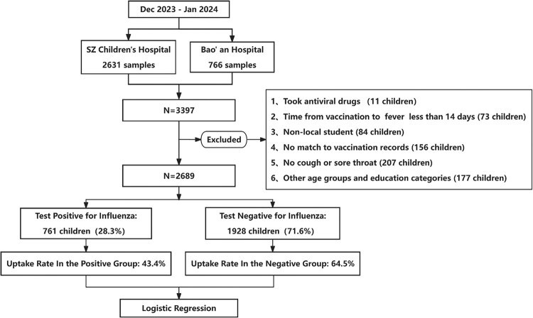 Influenza vaccine effectiveness among primary and secondary school students in Shenzhen during the 2023/24 influenza season.