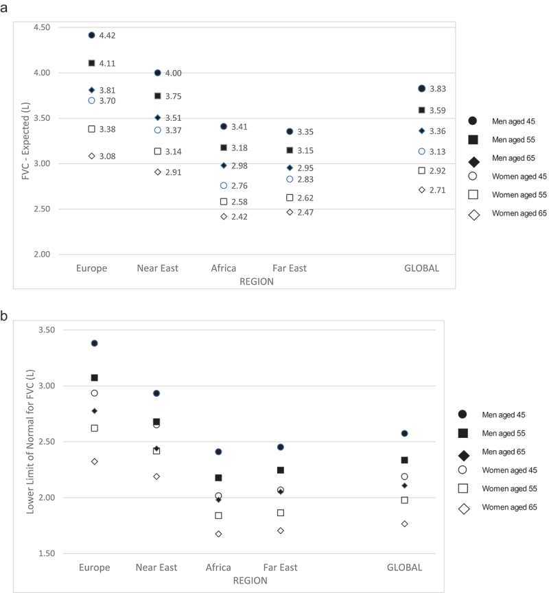 Geographical variation in lung function: Results from the multicentric cross-sectional BOLD study.