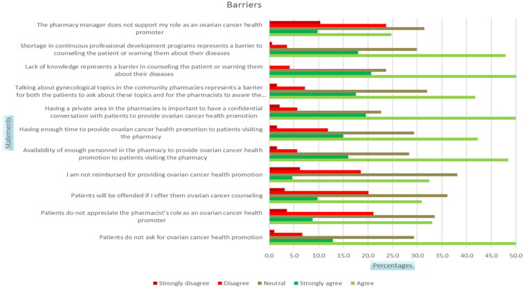 Knowledge, attitudes, and barriers regarding health promotion of ovarian cancer among community pharmacists in Jordan.