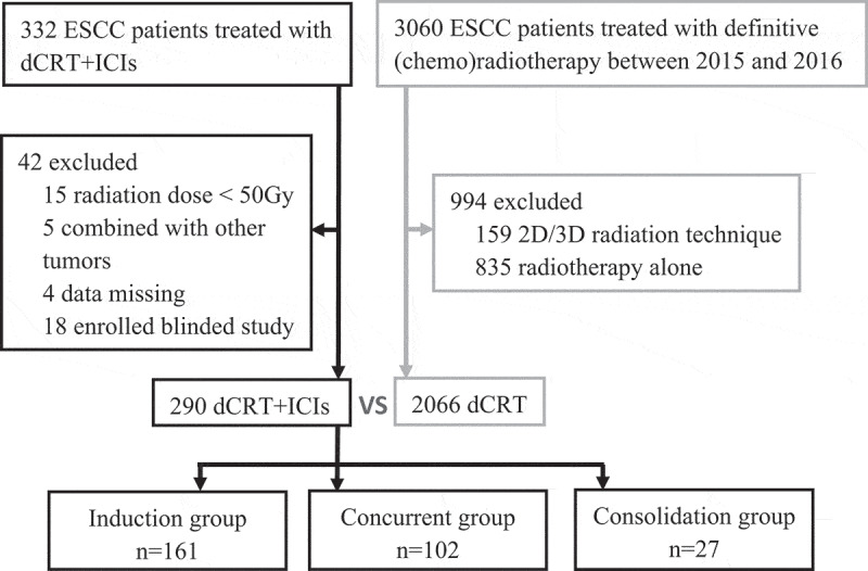 Definitive chemoradiotherapy combined with anti-PD-1 immunotherapy for inoperable esophageal squamous cell carcinoma: a multicenter real-world study.