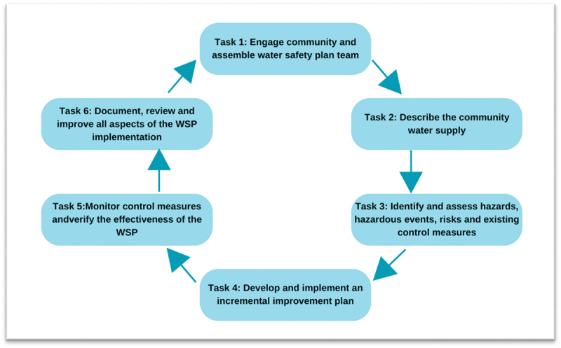 Application of water safety planning to improve drinking water safety in an Arctic community - a case study in Cambridge Bay, Nunavut.