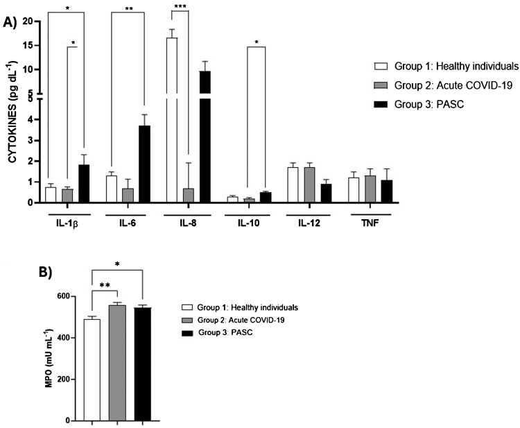 Involvement of oxidative stress in post-acute sequelae of COVID-19: clinical implications.