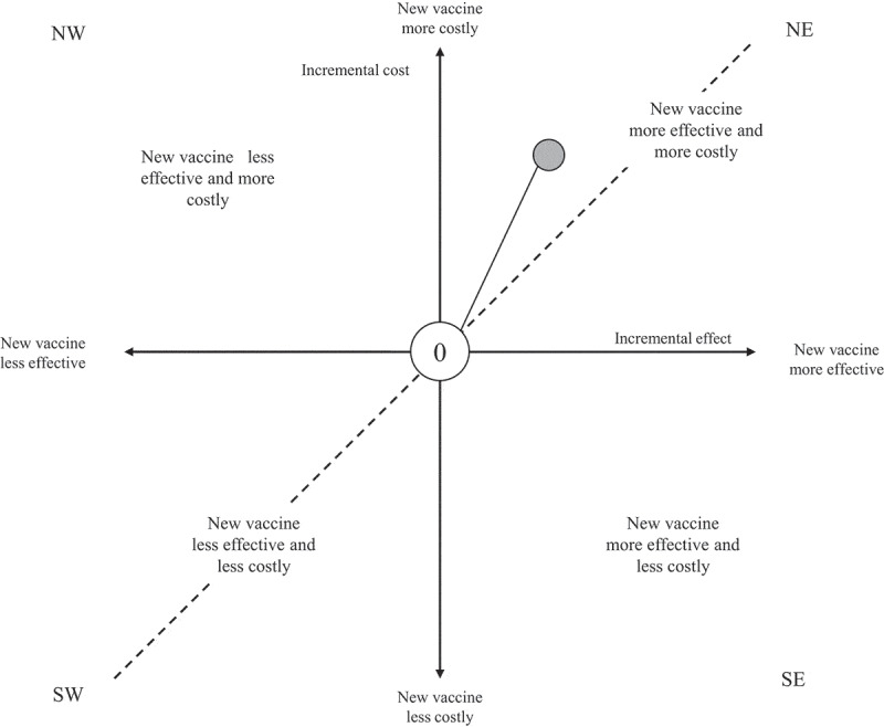 Cost-effectiveness analyses of 20-valent pneumococcal conjugate vaccine in children and adults: A narrative review.