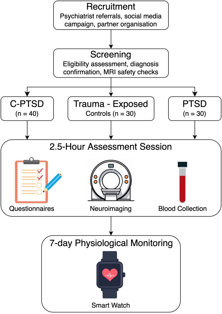 A biobank for complex post-traumatic stress disorder (C-PTSD) and PTSD: study protocol for a cross-sectional study.