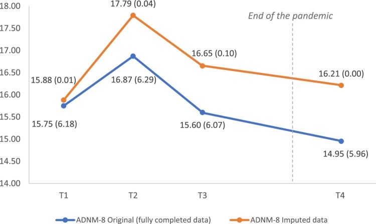 Mental health during and after the COVID-19 pandemic - a longitudinal study over 42 months in five European countries.