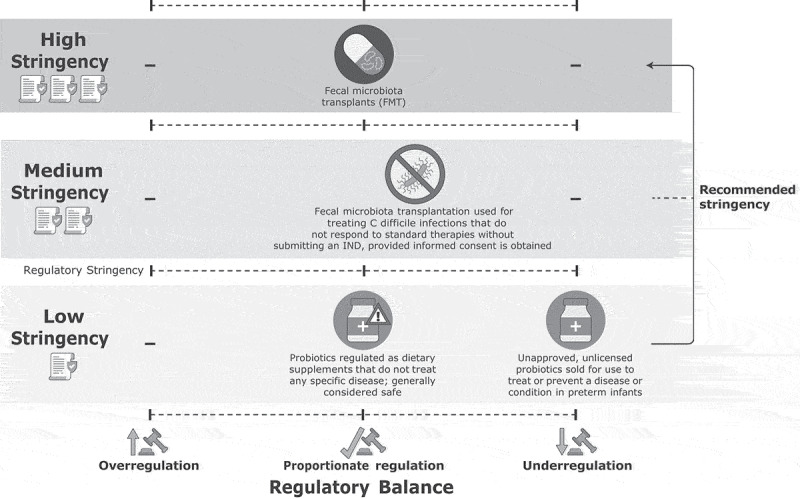 The ladder of regulatory stringency and balance: an application to the US FDA's regulation of bacterial live therapeutics.