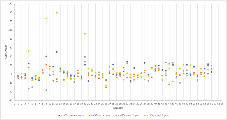 Is long-term serum preservation suitable for research studies? Effect of time and temperature on the measurement of anti-<i>Leishmania</i> antibodies in canine sera samples.