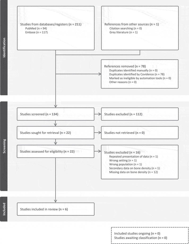 Bone mineral content among Inuit - a systematic review of data.