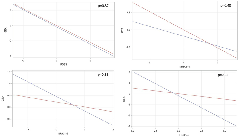 A polyepigenetic glucocorticoid exposure score and HPA axis-related DNA methylation are associated with gestational epigenetic aging.