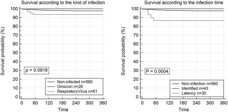 Comparison of Omicron and respiratory virus infections in pediatric liver transplantation: Impact of perioperative identification status.