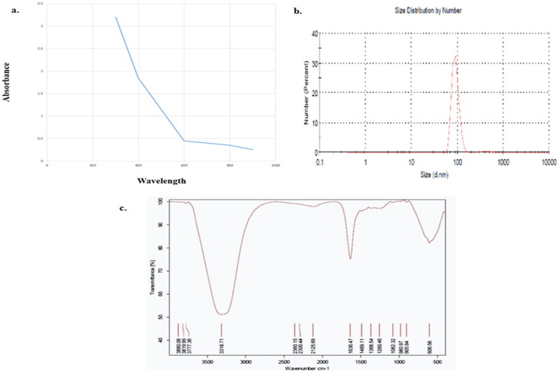 A study to determine the effect of nano-selenium and thymoquinone on the Nrf2 gene expression in Alzheimer's disease.
