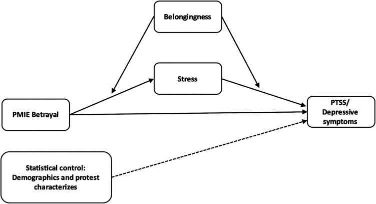 'We're all in this together': the protective role of belongingness in the contribution of moral injury to mental health among participants in Israel's civil protest movement.