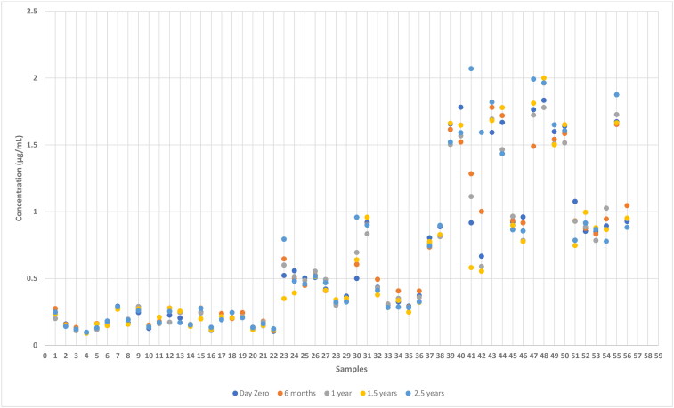 Is long-term serum preservation suitable for research studies? Effect of time and temperature on the measurement of anti-<i>Leishmania</i> antibodies in canine sera samples.