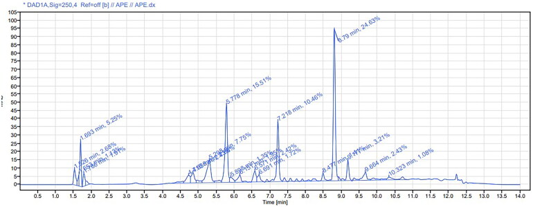 The potential of <i>Abrus precatorius</i> leaves in arthritis alleviation computational approaches through lC-MS analysis.