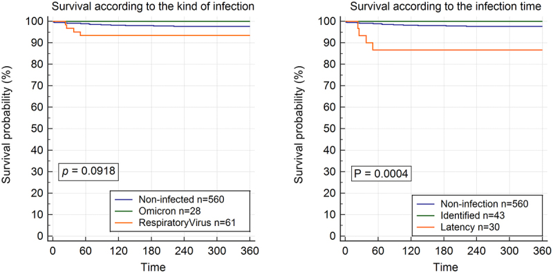 Comparison of Omicron and respiratory virus infections in pediatric liver transplantation: Impact of perioperative identification status.