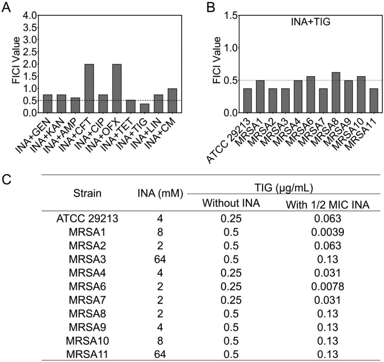 Isoniazid potentiates tigecycline to kill methicillin-resistant <i>Staphylococcus aureus</i>.