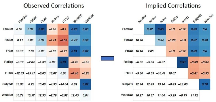 Using genomic structural equation modeling to examine the genetic architecture of PTSD and life satisfaction phenotypes.