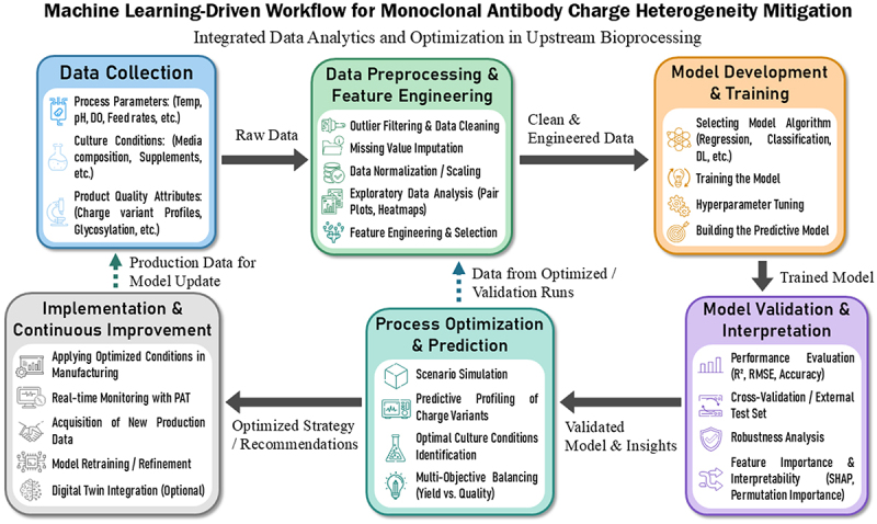 Machine learning-driven optimization of culture conditions and media components to mitigate charge heterogeneity in monoclonal antibody production: current advances and future perspectives.