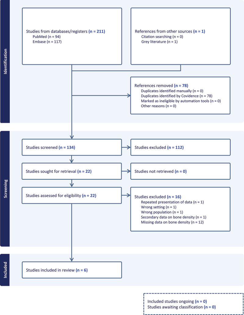Bone mineral content among Inuit - a systematic review of data.