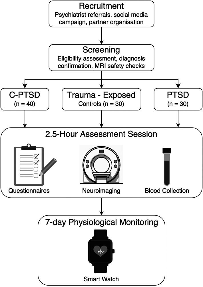 A biobank for complex post-traumatic stress disorder (C-PTSD) and PTSD: study protocol for a cross-sectional study.