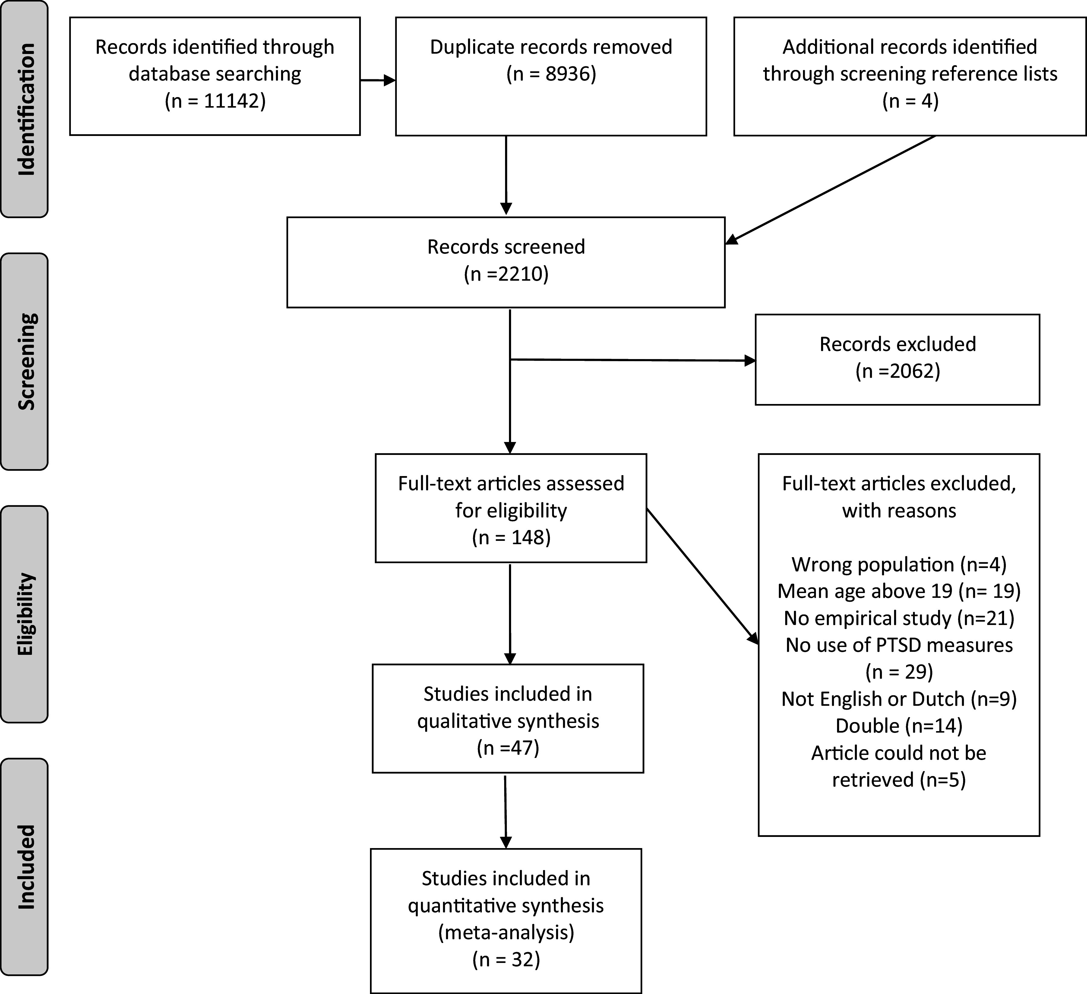 Effectiveness of trauma-focused treatments for refugee children: a systematic review and meta-analyses.