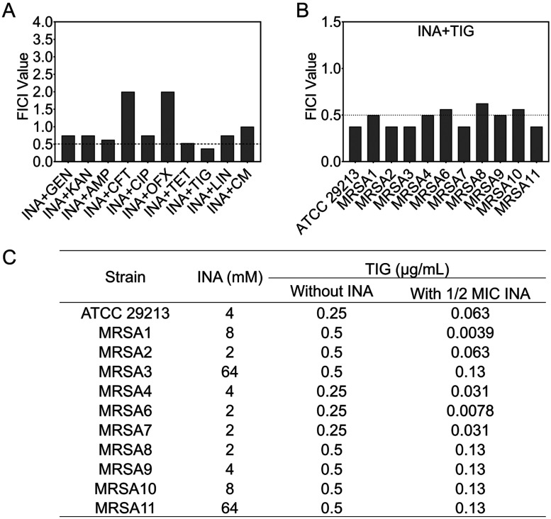 Isoniazid potentiates tigecycline to kill methicillin-resistant <i>Staphylococcus aureus</i>.