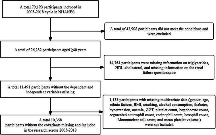 Inflammatory markers mediate association of AIP with kidney failure risk: data from National Health and Nutrition Examination Survey (NHANES) 2005-2018.