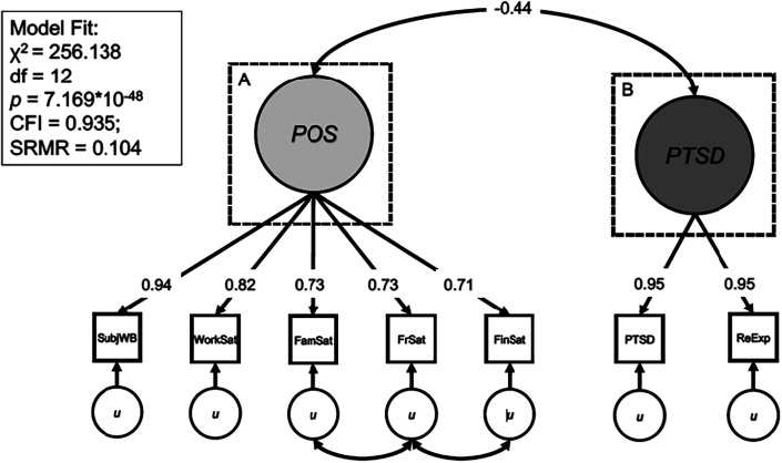 Using genomic structural equation modeling to examine the genetic architecture of PTSD and life satisfaction phenotypes.