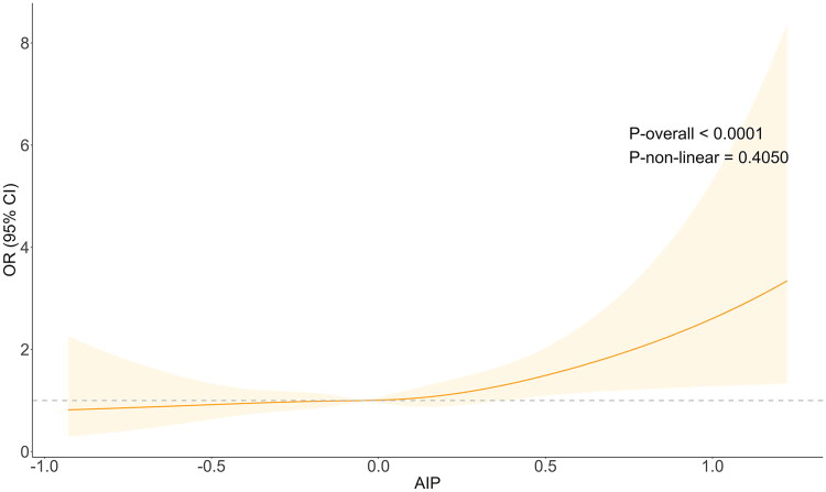 Inflammatory markers mediate association of AIP with kidney failure risk: data from National Health and Nutrition Examination Survey (NHANES) 2005-2018.