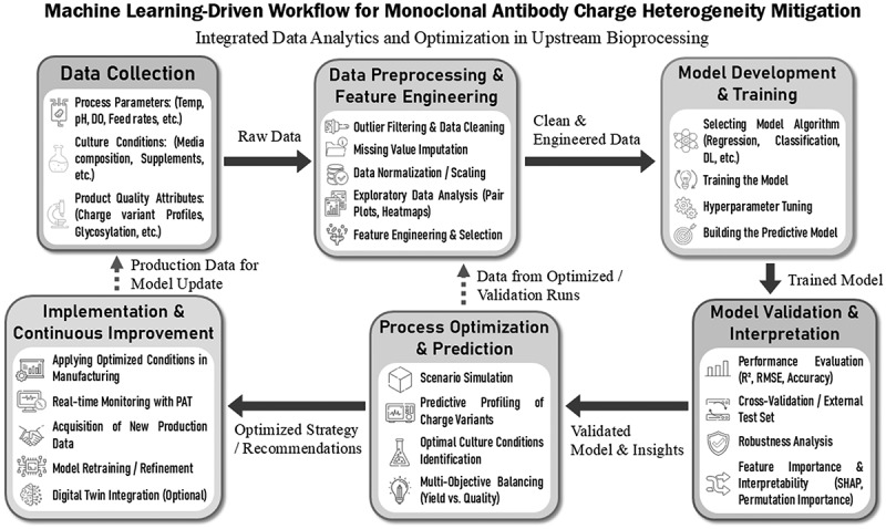Machine learning-driven optimization of culture conditions and media components to mitigate charge heterogeneity in monoclonal antibody production: current advances and future perspectives.