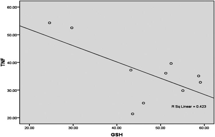 A study to determine the effect of nano-selenium and thymoquinone on the Nrf2 gene expression in Alzheimer's disease.
