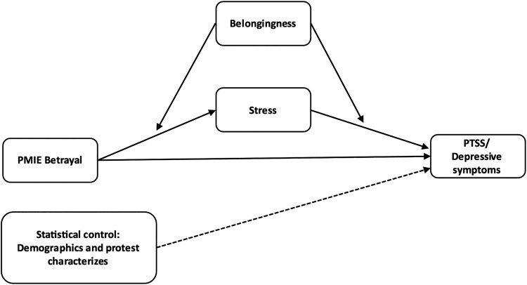 'We're all in this together': the protective role of belongingness in the contribution of moral injury to mental health among participants in Israel's civil protest movement.