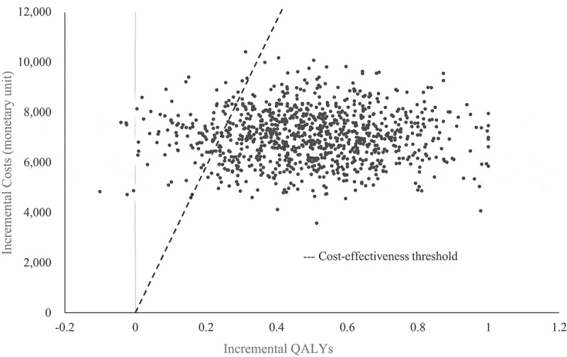 Cost-effectiveness analyses of 20-valent pneumococcal conjugate vaccine in children and adults: A narrative review.