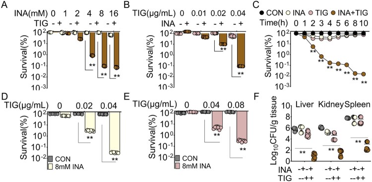 Isoniazid potentiates tigecycline to kill methicillin-resistant <i>Staphylococcus aureus</i>.