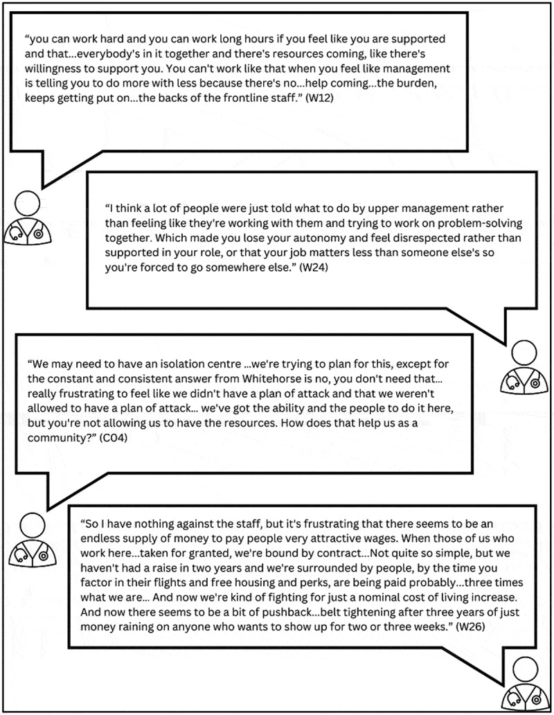 Perspectives of Yukon's frontline health care workers during the COVID-19 pandemic.