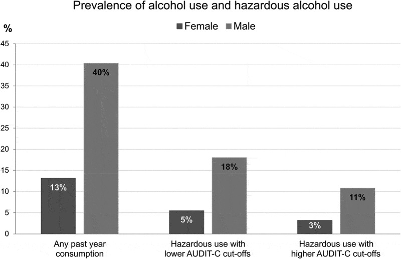 Social determinants of hazardous alcohol use in a Ugandan population cohort.