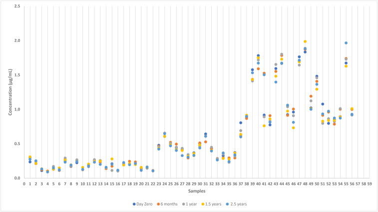Is long-term serum preservation suitable for research studies? Effect of time and temperature on the measurement of anti-<i>Leishmania</i> antibodies in canine sera samples.