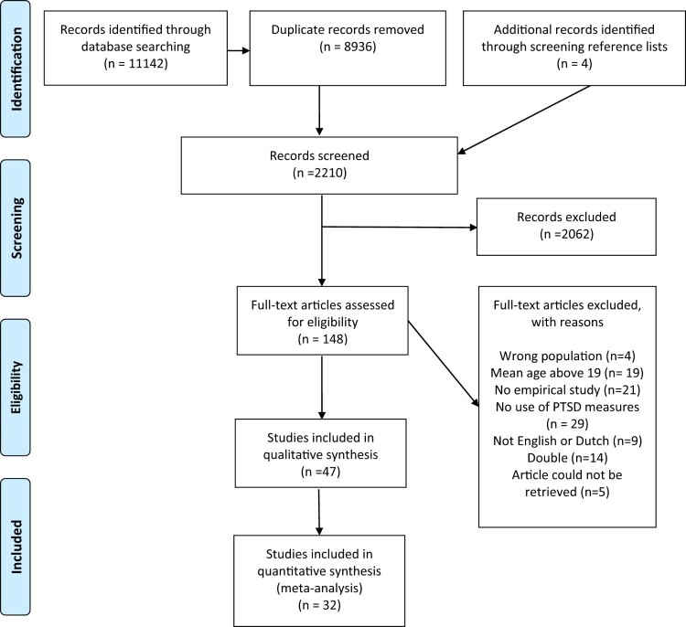 Effectiveness of trauma-focused treatments for refugee children: a systematic review and meta-analyses.