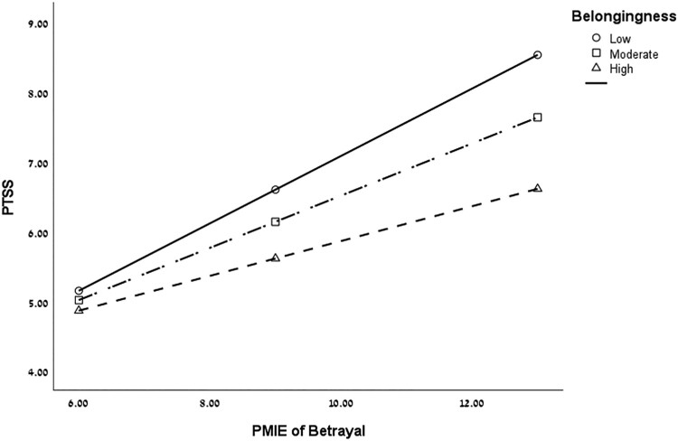 'We're all in this together': the protective role of belongingness in the contribution of moral injury to mental health among participants in Israel's civil protest movement.