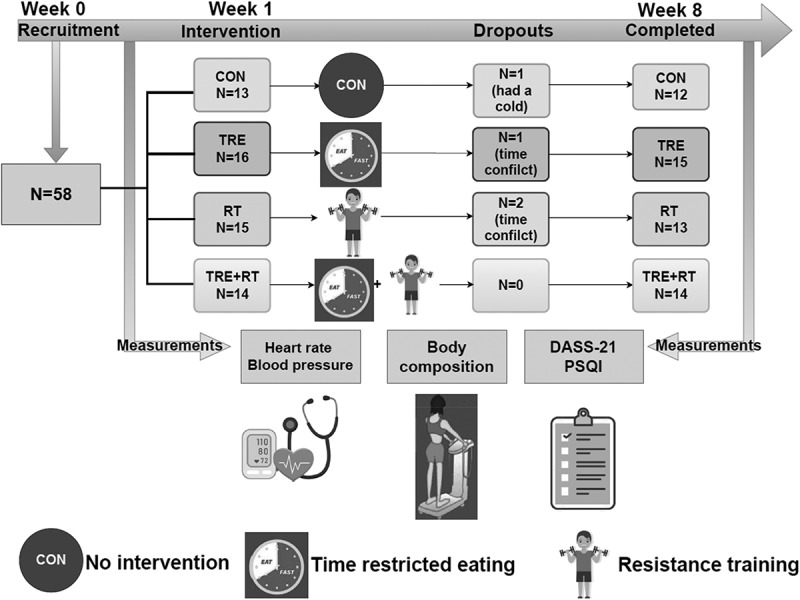 Efficacy of time restricted eating and resistance training on body composition and mood profiles among young adults with overweight/obesity: a randomized controlled trial.
