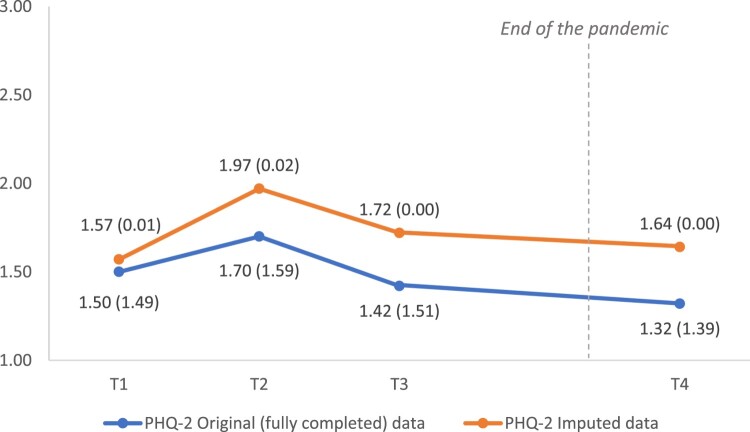 Mental health during and after the COVID-19 pandemic - a longitudinal study over 42 months in five European countries.