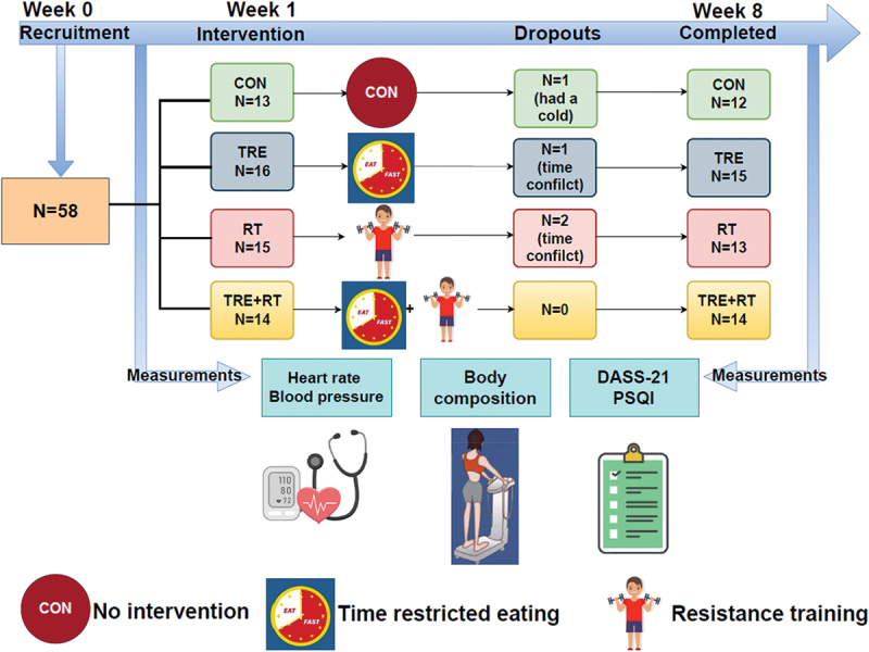 Efficacy of time restricted eating and resistance training on body composition and mood profiles among young adults with overweight/obesity: a randomized controlled trial.