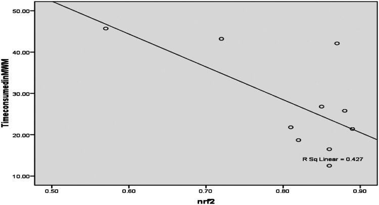 A study to determine the effect of nano-selenium and thymoquinone on the Nrf2 gene expression in Alzheimer's disease.