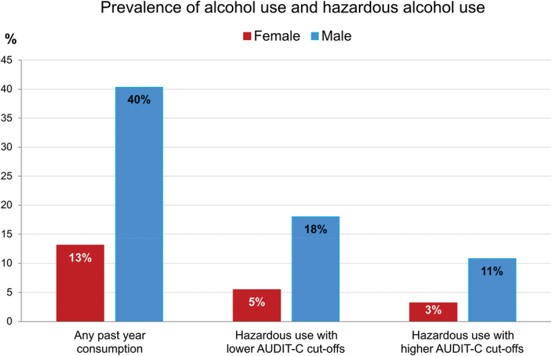 Social determinants of hazardous alcohol use in a Ugandan population cohort.