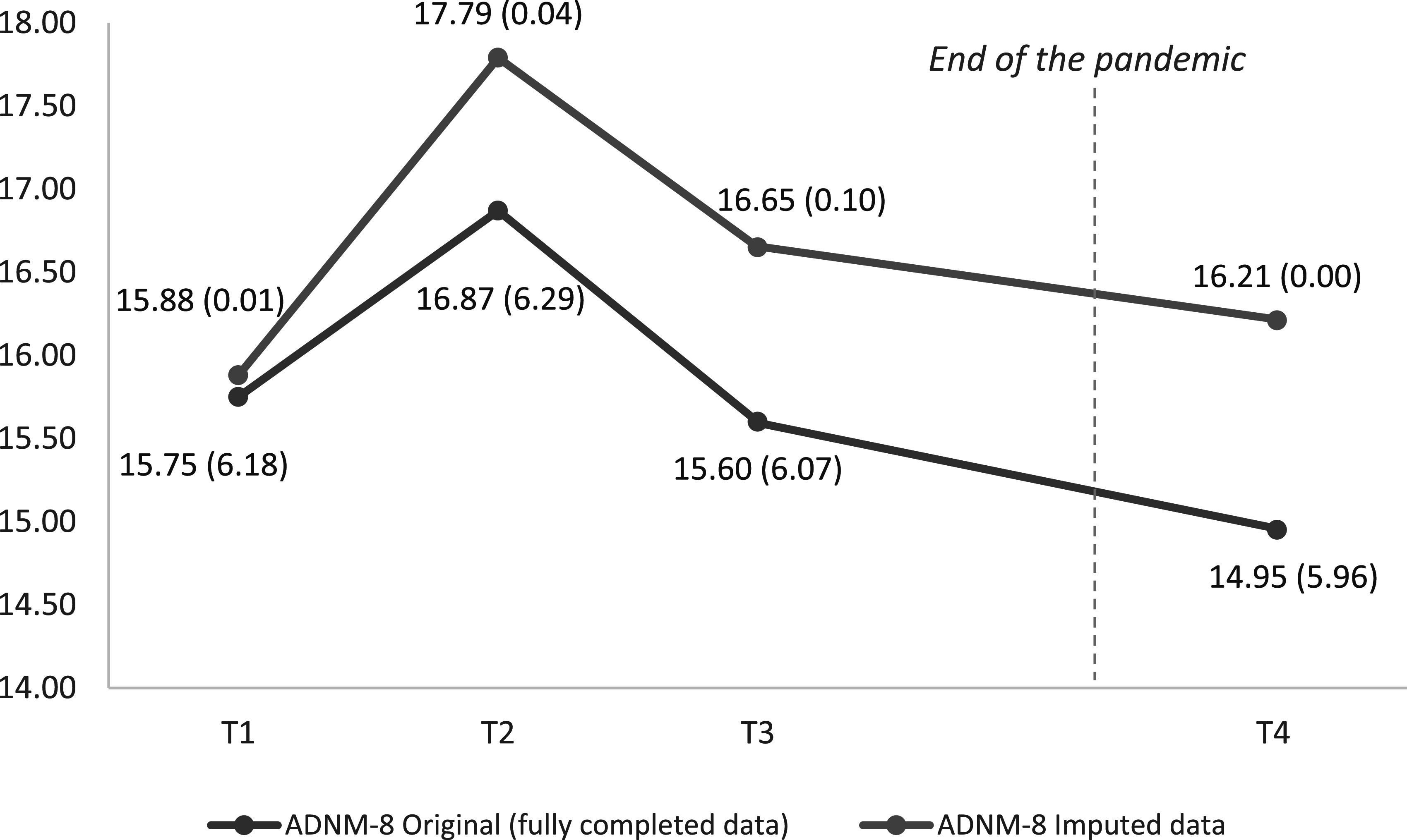 Mental health during and after the COVID-19 pandemic - a longitudinal study over 42 months in five European countries.